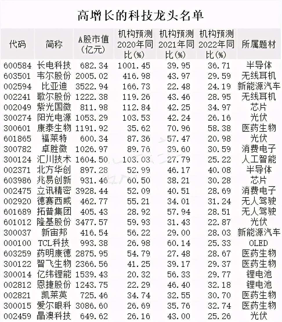 科技龙头股票排名前十名有哪些？投资必看指南，轻松把握未来财富-第1张图片-金科赋能录