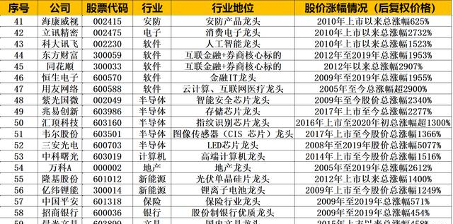 2024最新科技龙头股排名：轻松锁定高增长投资标的，避开选股烦恼-第1张图片-金科赋能录